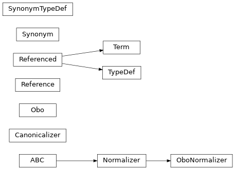 Inheritance diagram of pyobo.xrefdb.canonicalizer.Canonicalizer, pyobo.struct.struct.Obo, pyobo.normalizer.OboNormalizer, pyobo.struct.reference.Reference, pyobo.struct.struct.Synonym, pyobo.struct.struct.SynonymTypeDef, pyobo.struct.struct.Term, pyobo.struct.typedef.TypeDef